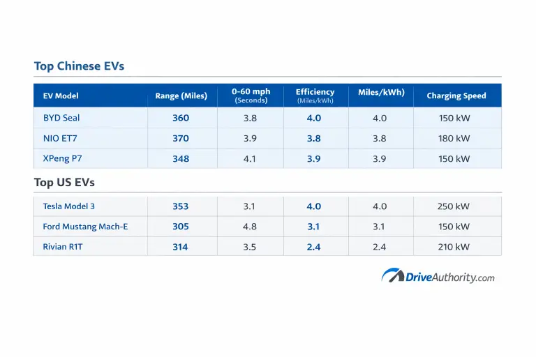 Performance metrics comparison table showing how Chinese EVs compare to US EVs on range, acceleration, and efficiency