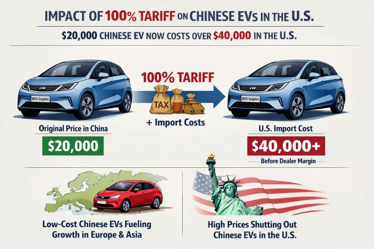 US EV tariff price impact 2026 — how import duties raise electric car prices for American buyers